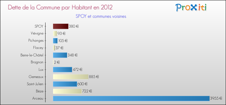 Dette par habitant de la commune en 2012 pour SPOY et les communes proches Comparaison de la dette par habitant de la commune en 2012 pour SPOY et les communes voisines