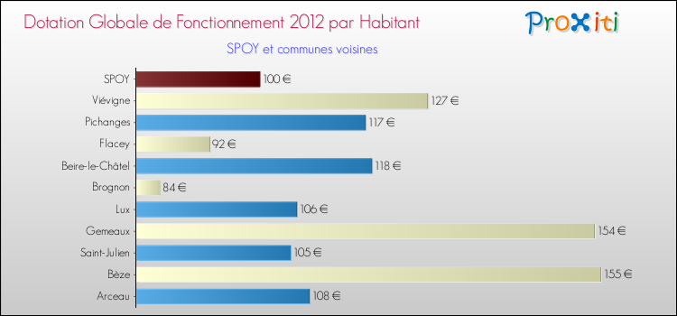 Montant des dotations globales de fonctionnement DGF par Habitant pour SPOY et les communes proches Comparaison des des dotations globales de fonctionnement DGF par habitant pour SPOY et les communes voisines