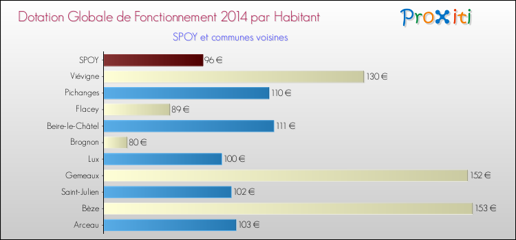 Montant des dotations globales de fonctionnement DGF par Habitant pour SPOY et les communes proches en 2014. Comparaison des des dotations globales de fonctionnement DGF par habitant pour SPOY et les communes voisines en 2014.