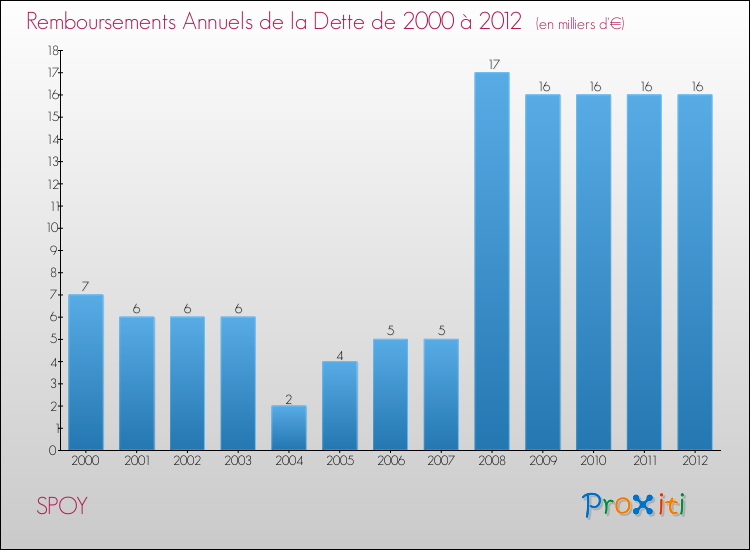 Evolution de l'annuité de la dette pour la commune de SPOY de 2000 à 2012 Annuités de la dette pour SPOY de 2000 à 2012