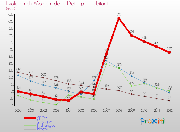 Evolution de la dette par habitant pour la commune de SPOY et les communes proches de 2000 à 2012 Comparaison de la dette par habitant pour SPOY et les communes voisines de 2000 à 2012