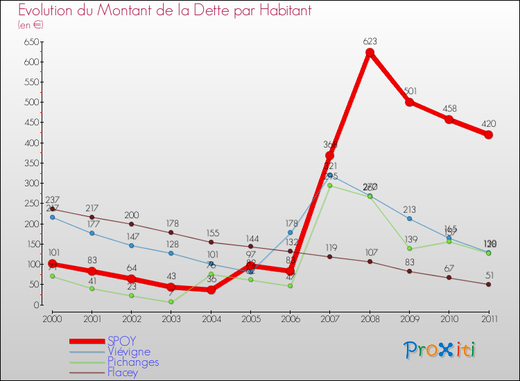 Evolution de la dette par habitant pour la commune de SPOY et les communes proches Comparaison de la dette par habitant pour SPOY et les communes voisines
