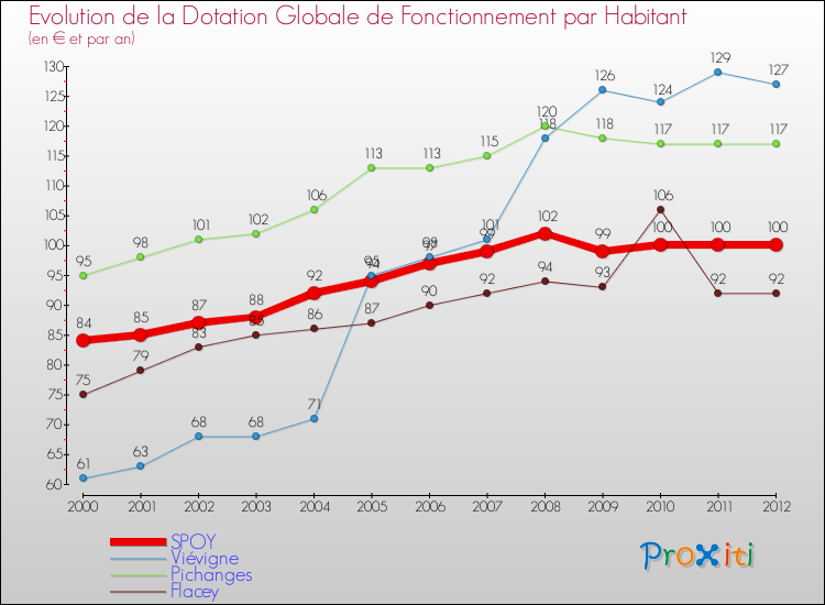 Evolution et montant de la dotation globale de fonctionnement par Habitant pour SPOY et les communes proches Comparaison des dotations globales de fonctionnement par habitant pour SPOY et les communes voisines