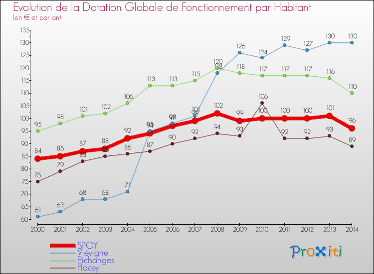 Evolution et montant de la dotation globale de fonctionnement par Habitant pour SPOY et les communes proches de 2000 à 2014. Comparaison des dotations globales de fonctionnement par habitant pour SPOY et les communes voisines de 2000 à 2014.