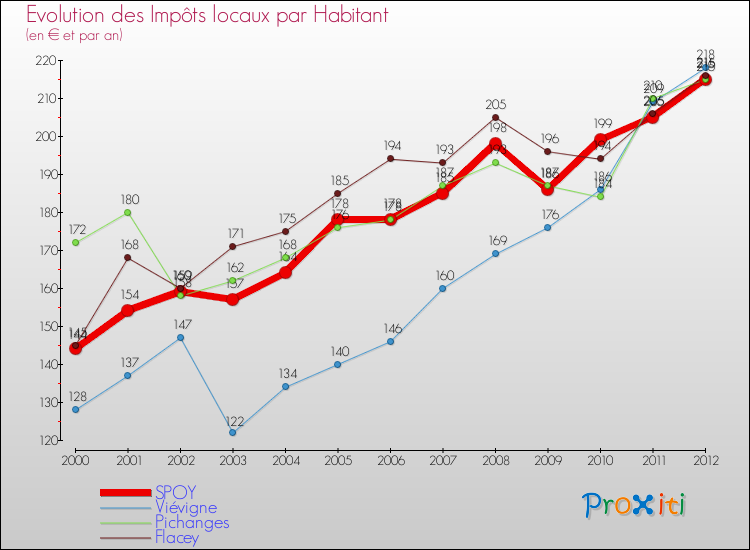 Evolution et montant des impôts locaux par Habitant pour SPOY et les communes proches Comparaison des impôts locaux par habitant pour SPOY et les communes voisines