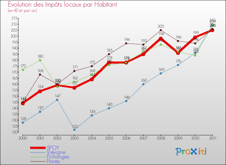 Evolution et montant des impôts locaux par Habitant pour SPOY et les communes proches Comparaison des impôts locaux par habitant pour SPOY et les communes voisines