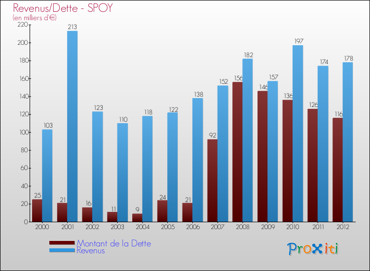 Evolution comparée de la dette et des revenus pour la commune de SPOY de 2000 à 2012 Comparaison de la dette et des revenus pour SPOY de 2000 à 2012