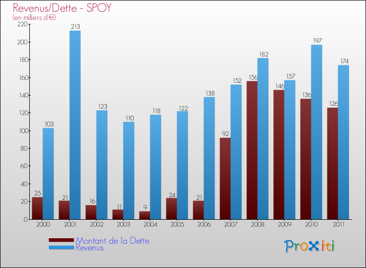 Evolution comparée de la dette et des revenus pour la commune de SPOY de 2000 à 2011 Comparaison de la dette et des revenus pour SPOY de 2000 à 2011