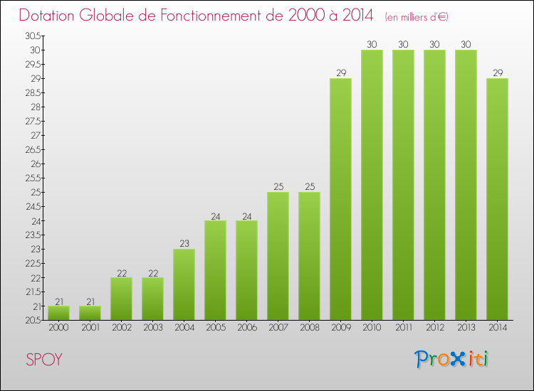 Evolution du montant de la Dotation Globale de Fonctionnement pour la commune de SPOY de 2000 à 2014 Evolution du montant de la Dotation Globale de Fonctionnement pour SPOY de 2000 à 2014