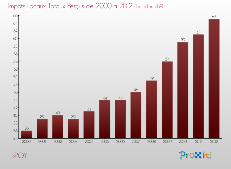 Evolution des Impôts Locaux pour la commune de SPOY de 2000 à 2012 Evolution des Impôts Locaux pour SPOY de 2000 à 2012