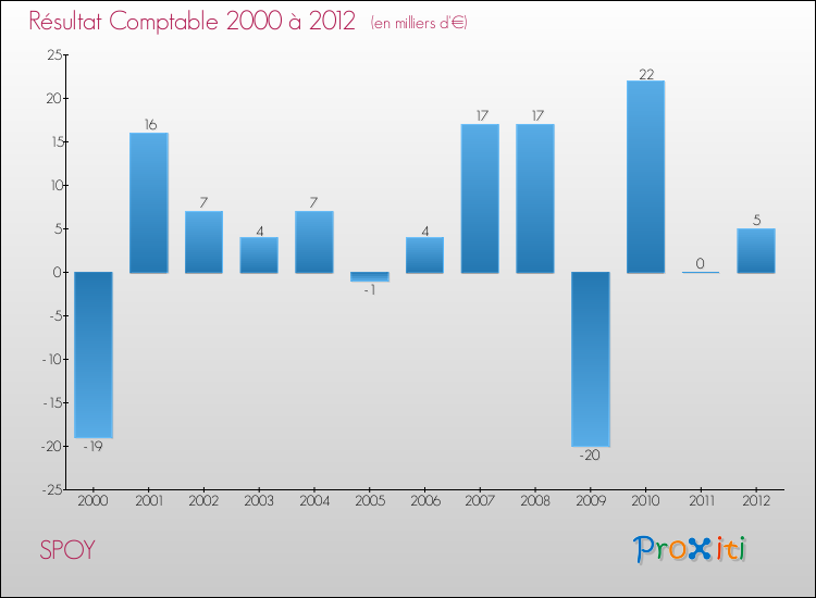 Evolution du résultat comptable pour la commune de SPOY de 2000 à 2012 Evolution du résultat comptable pour SPOY de 2000 à 2012