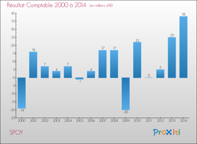 Evolution du résultat comptable pour la commune de SPOY de 2000 à 2014 Evolution du résultat comptable pour SPOY de 2000 à 2014