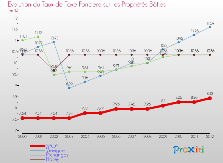 Evolution du taux de la taxe foncière sur le bati pour SPOY et les communes proches de 2000 à 2012 Comparaison des taux de taxe foncière sur le bati pour SPOY et les communes voisines de 2000 à 2012