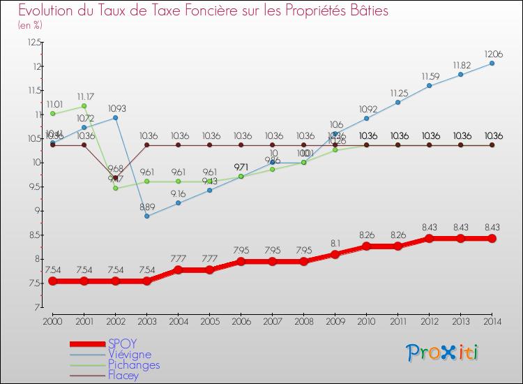 Evolution du taux de la taxe foncière sur le bati pour SPOY et les communes proches de 2000 à 2014 Comparaison des taux de taxe foncière sur le bati pour SPOY et les communes voisines de 2000 à 2014