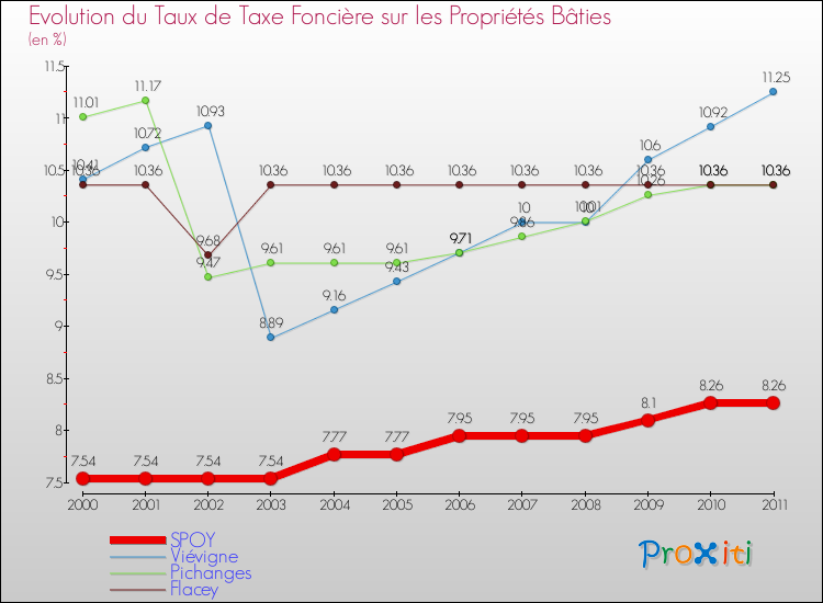 Evolution du taux de la taxe foncière sur le bati pour SPOY et les communes proches Comparaison des taux de taxe foncière sur le bati pour SPOY et les communes voisines