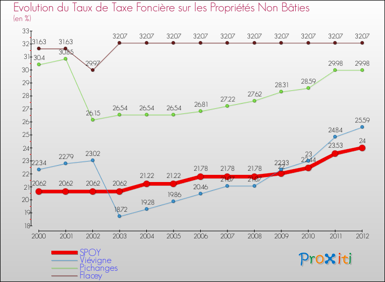 Evolution du taux de la taxe foncière sur les immeubles et terrains non batis pour SPOY et les communes proches de 2000 à 2012 Comparaison des taux de la taxe foncière sur les immeubles et terrains non batis pour SPOY et les communes voisines de 2000 à 2012