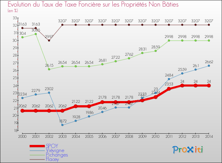 Evolution du taux de la taxe foncière sur les immeubles et terrains non batis pour SPOY et les communes proches de 2000 à 2014 Comparaison des taux de la taxe foncière sur les immeubles et terrains non batis pour SPOY et les communes voisines de 2000 à 2014