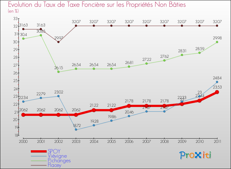 Evolution du taux de la taxe foncière sur les immeubles et terrains non batis pour SPOY et les communes proches Comparaison des taux de la taxe foncière sur les immeubles et terrains non batis pour SPOY et les communes voisines