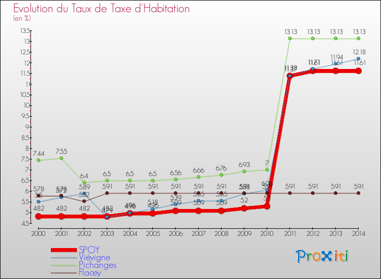 Evolution du taux de la taxe d'habitation pour SPOY et les communes proches de 2000 à 2014 Comparaison des taux de la taxe d'habitation pour SPOY et les communes voisines de 2000 à 2014