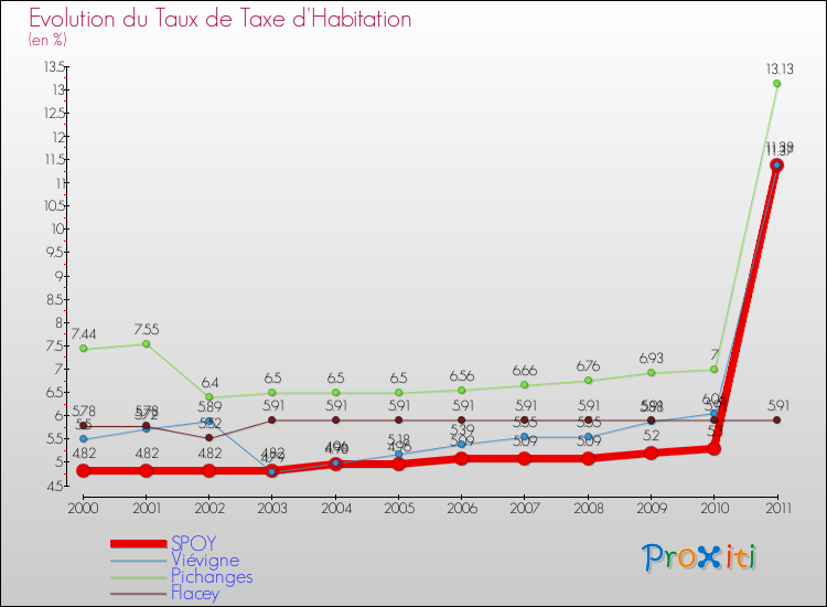 Evolution du taux de la taxe d'habitation pour SPOY et les communes proches Comparaison des taux de la taxe d'habitation pour SPOY et les communes voisines