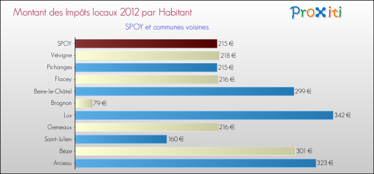 Montant des impôts locaux par Habitant pour SPOY et les communes proches Comparaison des impôts locaux par habitant pour SPOY et les communes voisines