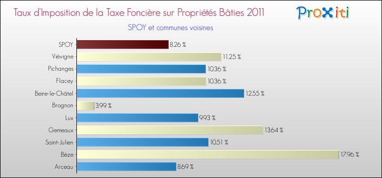 Taux d'imposition de la taxe foncière sur le bati 2011 pour SPOY et les communes proches Comparaison des taux d'imposition de la taxe foncière sur le bati 2011 pour SPOY et les communes voisines