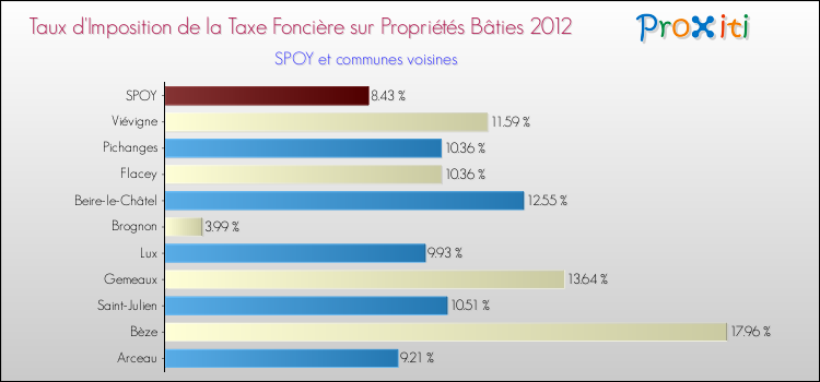 Taux d'imposition de la taxe foncière sur le bati 2012 pour SPOY et les communes proches Comparaison des taux d'imposition de la taxe foncière sur le bati 2012 pour SPOY et les communes voisines