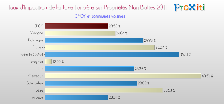 Taux d'imposition de la taxe foncière sur les immeubles et terrains non batis 2011 pour SPOY et les communes proches Comparaison des taux d'imposition de la taxe foncière sur les immeubles et terrains non batis 2011 pour SPOY et les communes voisines