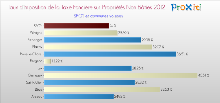 Taux d'imposition de la taxe foncière sur les immeubles et terrains non batis 2012 pour SPOY et les communes proches Comparaison des taux d'imposition de la taxe foncière sur les immeubles et terrains non batis 2012 pour SPOY et les communes voisines