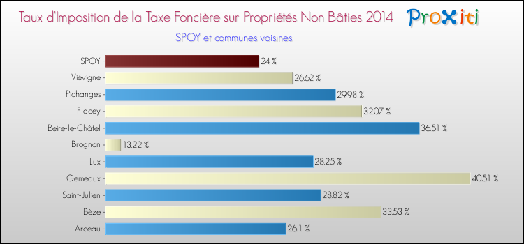 Taux d'imposition de la taxe foncière sur les immeubles et terrains non batis 2014 pour SPOY et les communes proches Comparaison des taux d'imposition de la taxe foncière sur les immeubles et terrains non batis 2014 pour SPOY et les communes voisines
