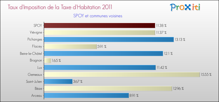 Taux d'imposition de la taxe d'habitation 2011 pour SPOY et les communes proches Comparaison des taux d'imposition de la taxe d'habitation 2011 pour SPOY et les communes voisines