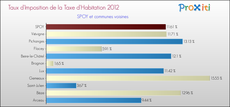 Taux d'imposition de la taxe d'habitation 2012 pour SPOY et les communes proches Comparaison des taux d'imposition de la taxe d'habitation 2012 pour SPOY et les communes voisines