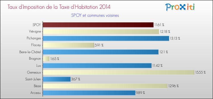 Taux d'imposition de la taxe d'habitation 2014 pour SPOY et les communes proches Comparaison des taux d'imposition de la taxe d'habitation 2014 pour SPOY et les communes voisines