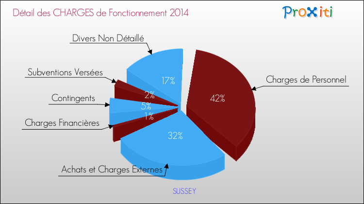 Décomposition des Charges de Fonctionnement 2014 de la commune de SUSSEY Charges de Fonctionnement 2014 pour la commune de SUSSEY