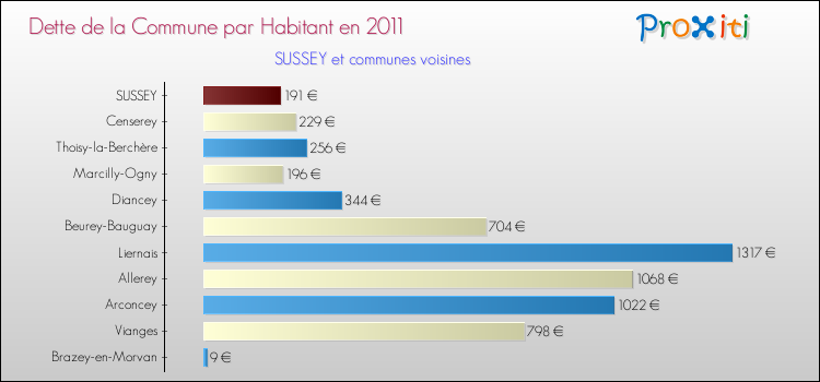 Dette par habitant de la commune en 2011 pour SUSSEY et les communes proches Comparaison de la dette par habitant de la commune en 2011 pour SUSSEY et les communes voisines