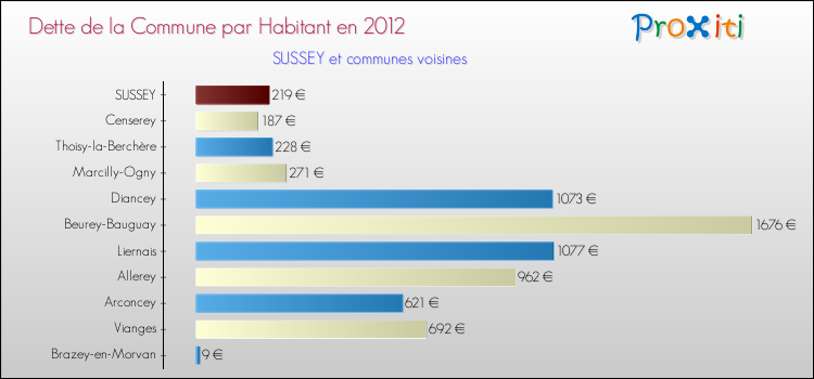 Dette par habitant de la commune en 2012 pour SUSSEY et les communes proches Comparaison de la dette par habitant de la commune en 2012 pour SUSSEY et les communes voisines