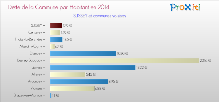 Dette par habitant de la commune en 2014 pour SUSSEY et les communes proches Comparaison de la dette par habitant de la commune en 2014 pour SUSSEY et les communes voisines