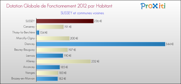 Montant des dotations globales de fonctionnement DGF par Habitant pour SUSSEY et les communes proches Comparaison des des dotations globales de fonctionnement DGF par habitant pour SUSSEY et les communes voisines
