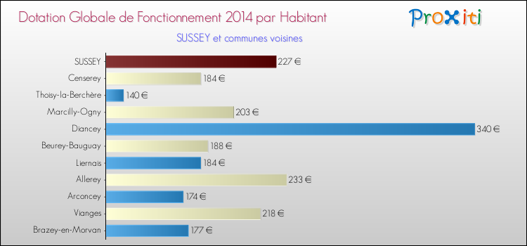 Montant des dotations globales de fonctionnement DGF par Habitant pour SUSSEY et les communes proches en 2014. Comparaison des des dotations globales de fonctionnement DGF par habitant pour SUSSEY et les communes voisines en 2014.