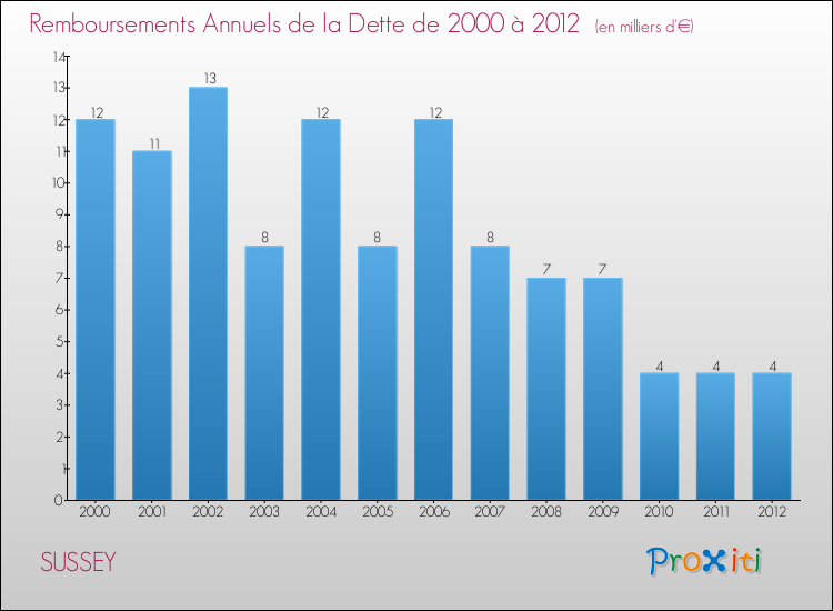 Evolution de l'annuité de la dette pour la commune de SUSSEY de 2000 à 2012 Annuités de la dette pour SUSSEY de 2000 à 2012