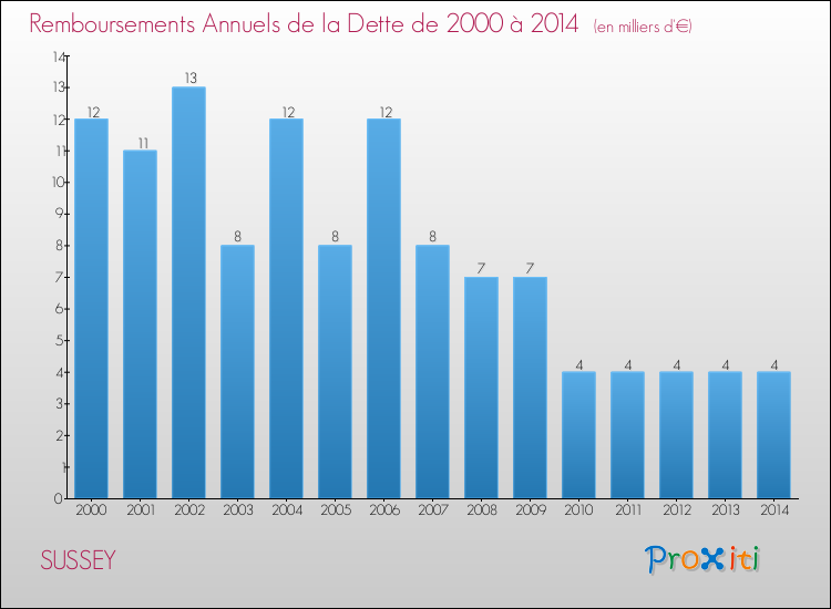Evolution de l'annuité de la dette pour la commune de SUSSEY de 2000 à 2014 Annuités de la dette pour SUSSEY de 2000 à 2014