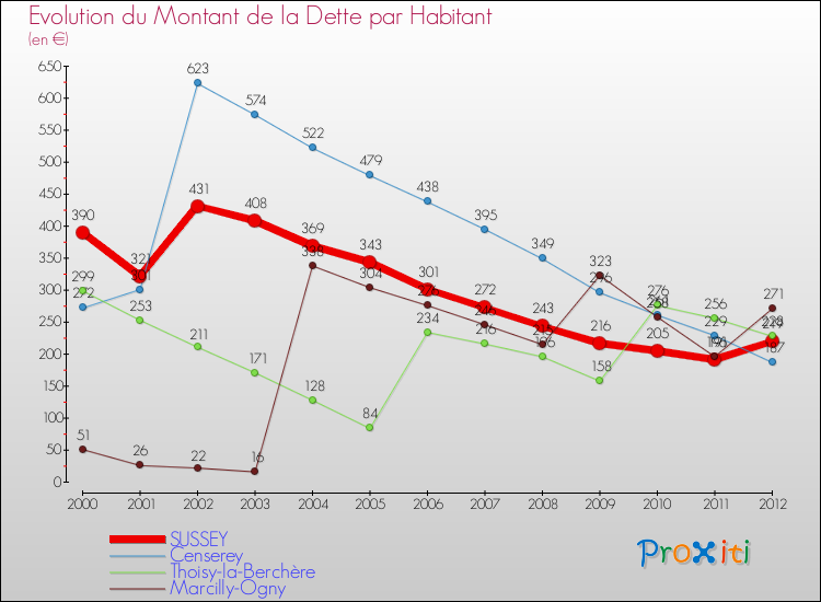 Evolution de la dette par habitant pour la commune de SUSSEY et les communes proches de 2000 à 2012 Comparaison de la dette par habitant pour SUSSEY et les communes voisines de 2000 à 2012