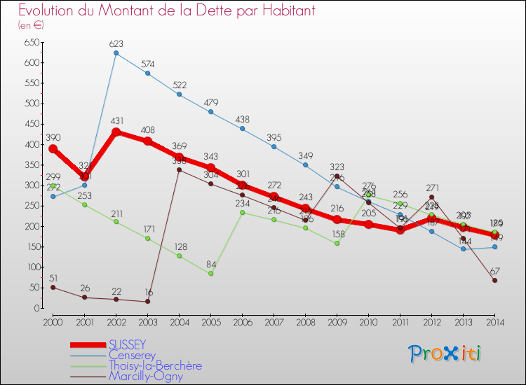 Evolution de la dette par habitant pour la commune de SUSSEY et les communes proches de 2000 à 2014 Comparaison de la dette par habitant pour SUSSEY et les communes voisines de 2000 à 2014