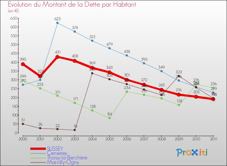 Evolution de la dette par habitant pour la commune de SUSSEY et les communes proches Comparaison de la dette par habitant pour SUSSEY et les communes voisines