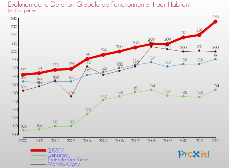 Evolution et montant de la dotation globale de fonctionnement par Habitant pour SUSSEY et les communes proches Comparaison des dotations globales de fonctionnement par habitant pour SUSSEY et les communes voisines