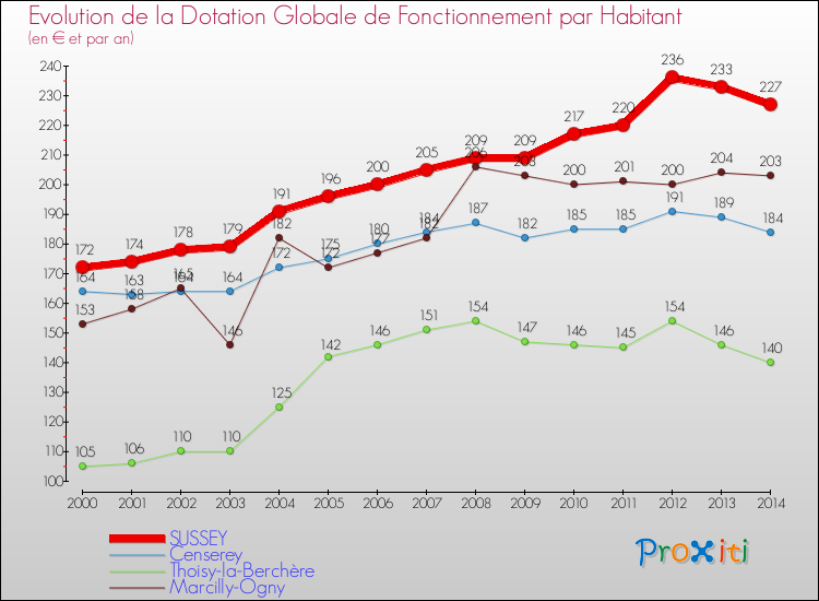 Evolution et montant de la dotation globale de fonctionnement par Habitant pour SUSSEY et les communes proches de 2000 à 2014. Comparaison des dotations globales de fonctionnement par habitant pour SUSSEY et les communes voisines de 2000 à 2014.