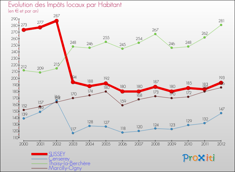 Evolution et montant des impôts locaux par Habitant pour SUSSEY et les communes proches Comparaison des impôts locaux par habitant pour SUSSEY et les communes voisines