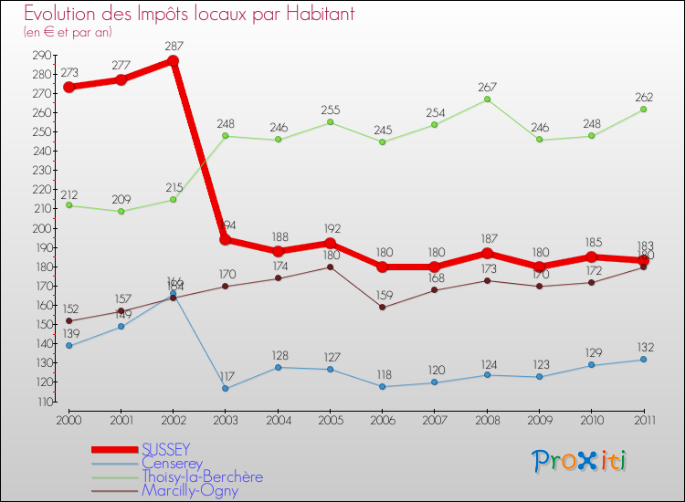 Evolution et montant des impôts locaux par Habitant pour SUSSEY et les communes proches Comparaison des impôts locaux par habitant pour SUSSEY et les communes voisines
