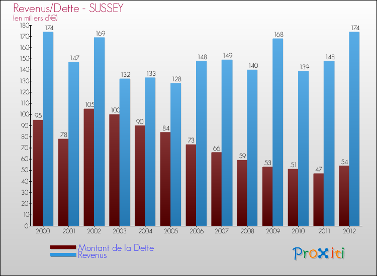 Evolution comparée de la dette et des revenus pour la commune de SUSSEY de 2000 à 2012 Comparaison de la dette et des revenus pour SUSSEY de 2000 à 2012