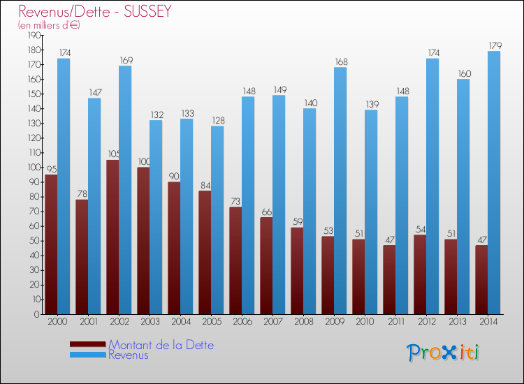 Evolution comparée de la dette et des revenus pour la commune de SUSSEY de 2000 à 2014 Comparaison de la dette et des revenus pour SUSSEY de 2000 à 2014